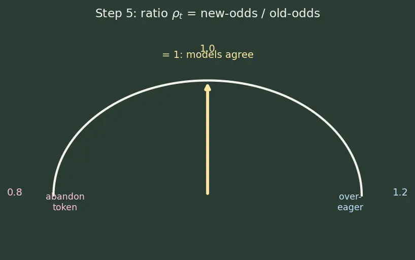 Figure — Proximal Policy Optimization for LLMs