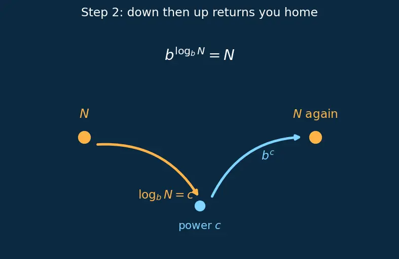 Figure — Solving logarithmic equations