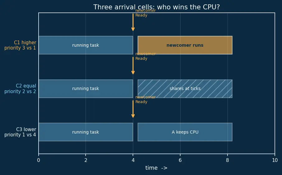 Figure — RTOS concepts — task, scheduler, preemption, context switch