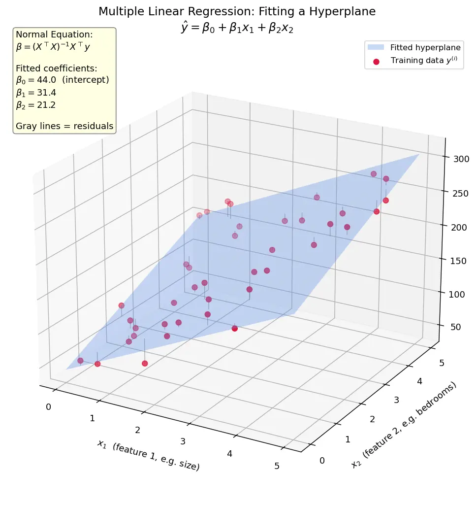 Figure — Multiple linear regression