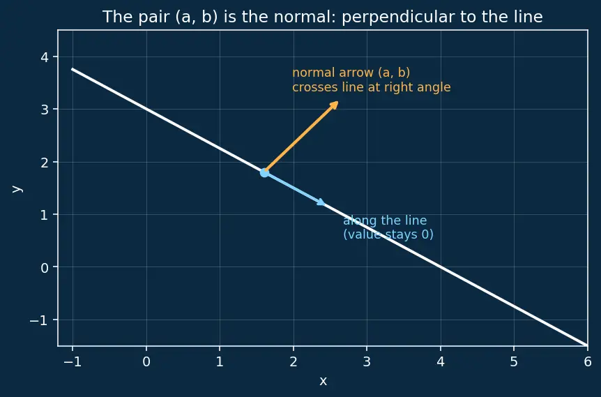 Figure — Distance from a point to a line