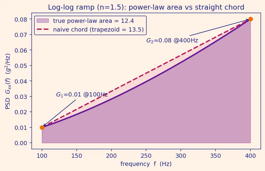 Figure — Random vibration — PSD, RMS acceleration