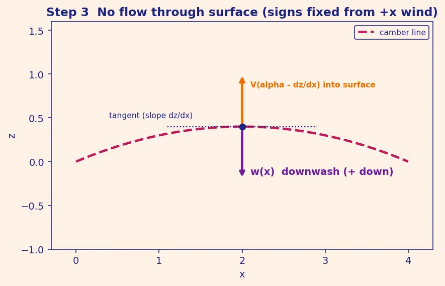 Figure — Thin airfoil theory — lift per unit span = πρV²(α + 2β - π c)