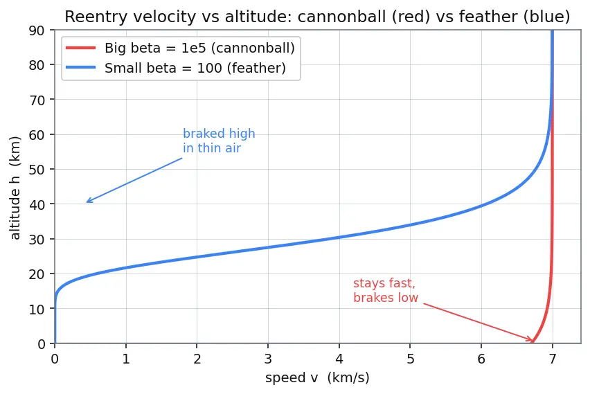 Figure — Reentry mechanics — ballistic coefficient β = m - (C_D A)