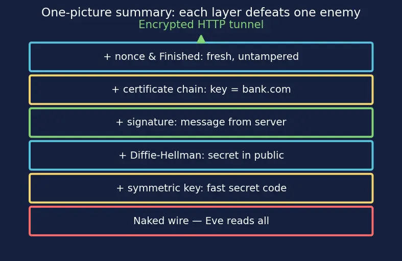 Figure — HTTPS — TLS handshake, certificates, CA