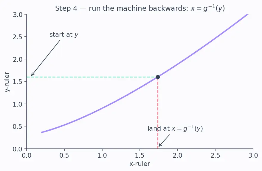 Figure — Transformations of random variables — change-of-variable technique