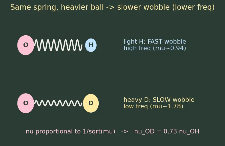Figure — Heavy water D₂O, hydrogen peroxide H₂O₂ — structure, preparation, reactions
