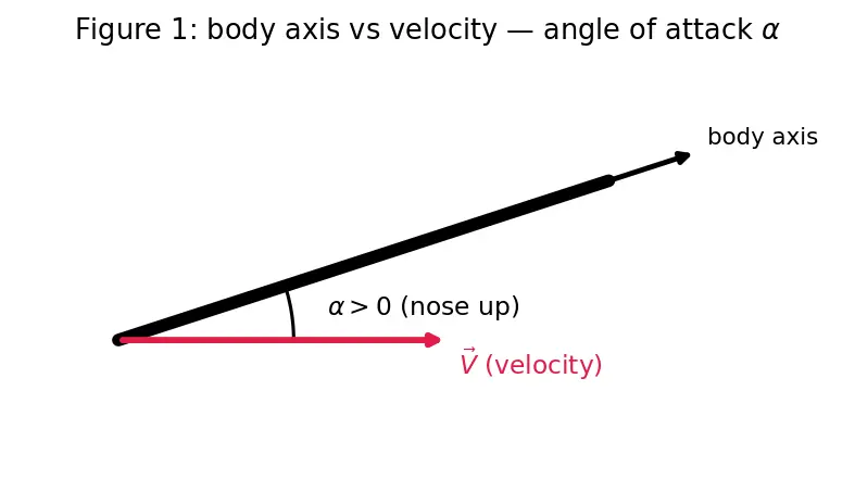 Figure — Aerodynamic coefficients — CA (axial force), CN (normal force), Cm (pitching moment)