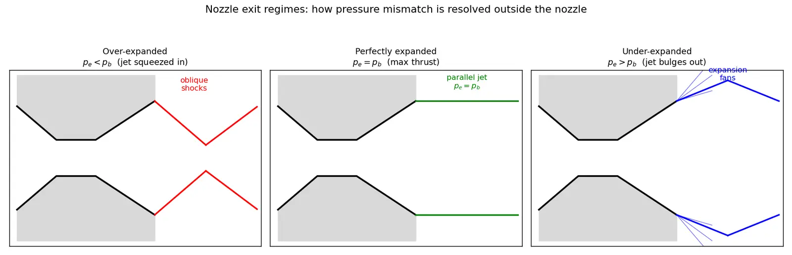 Figure — Over - under expanded nozzle flows