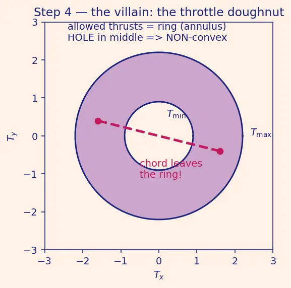 Figure — Powered descent guidance — G-FOLD algorithm (convex optimization)