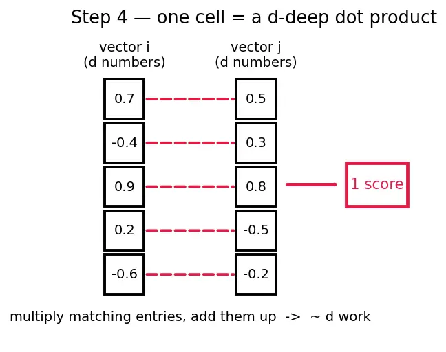 Figure — Context window and sequence length
