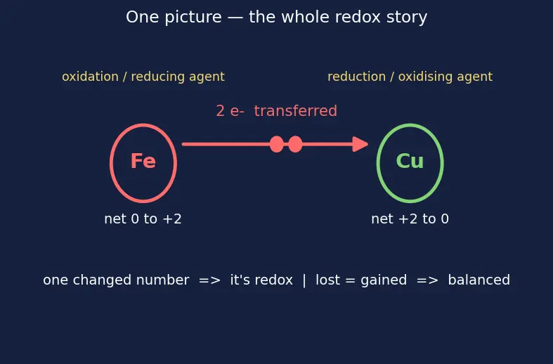 Figure — Types of reactions — combination, decomposition, displacement, double displacement, redox
