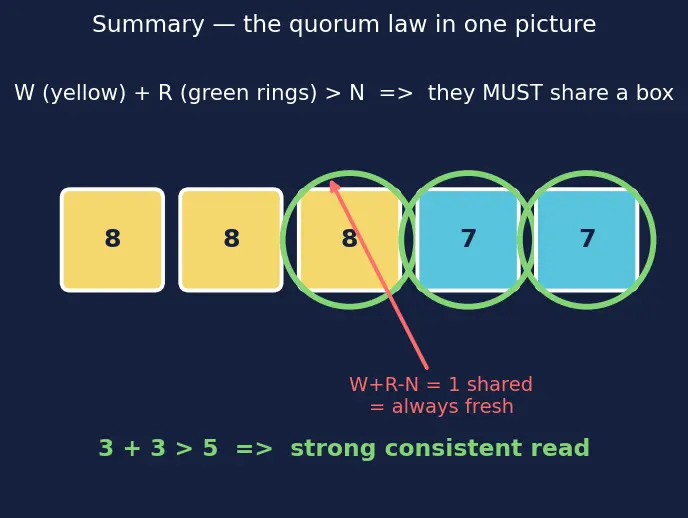 Figure — NoSQL — document (MongoDB), key-value (Redis), column (Cassandra), graph (Neo4j)