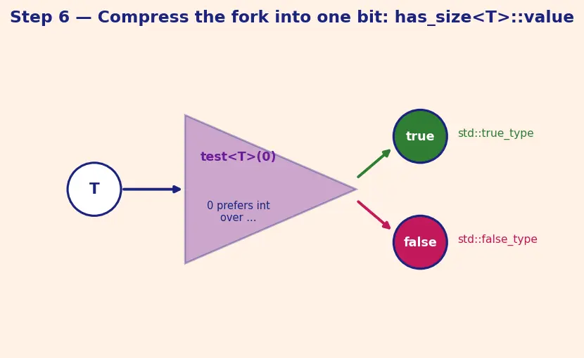 Figure — SFINAE — substitution failure is not an error