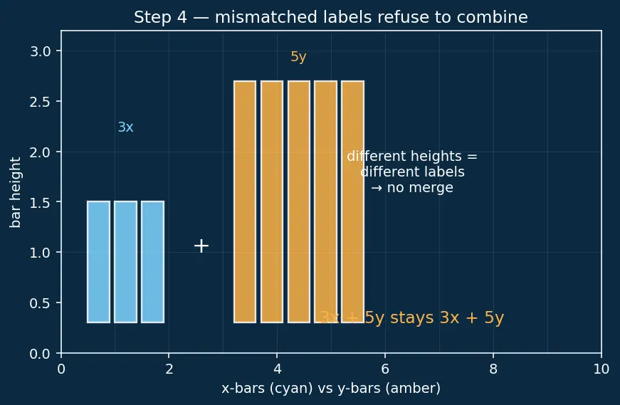 Figure — Like and unlike terms — simplification