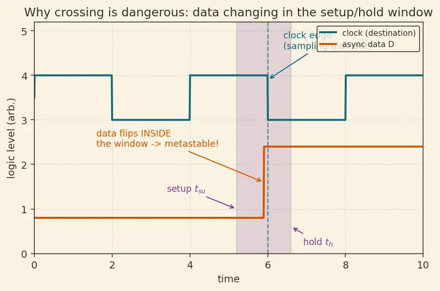 Figure — Clock domain crossing