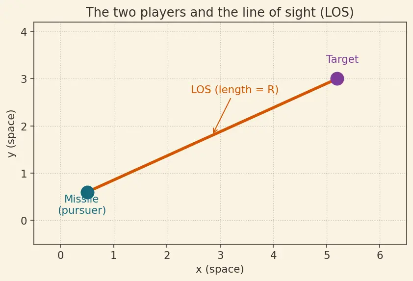 Figure — Proportional navigation guidance — N·V_c·λ̇, derivation