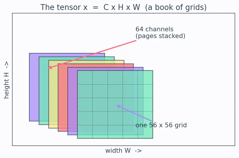 Figure — ResNet and skip connections