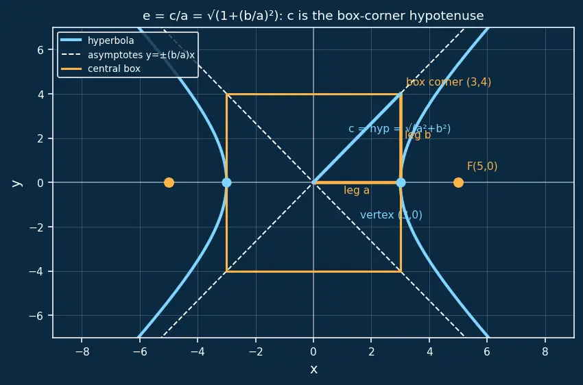 Figure — Hyperbola — standard forms, asymptotes, foci, eccentricity