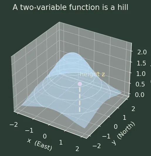Figure — Maxwell relations — derivation from each potential