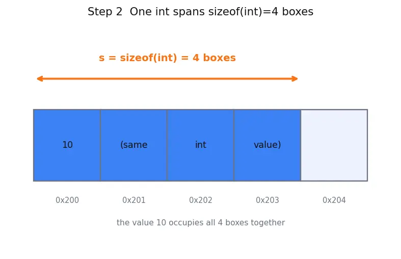 Figure — Pointer arithmetic — adding integers to pointers