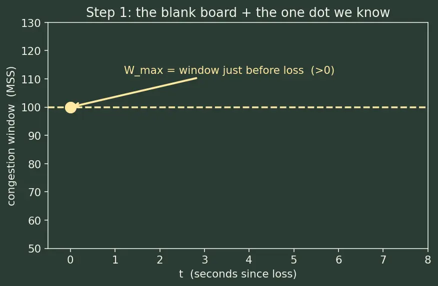 Figure — TCP congestion control — slow start, congestion avoidance, fast retransmit, CUBIC