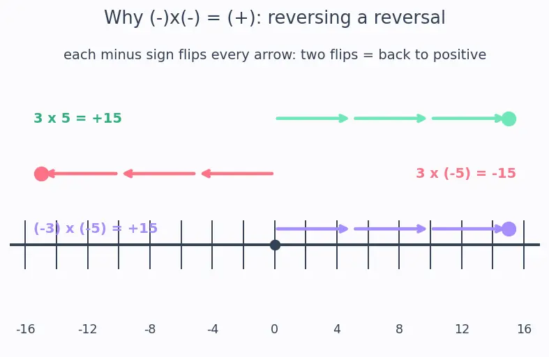 Figure — Integers — operations, number line, absolute value