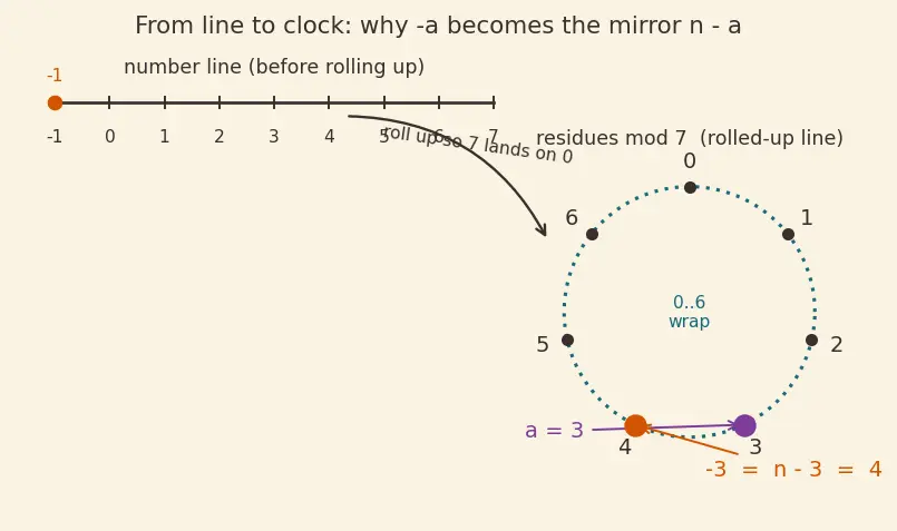 Figure — Modular arithmetic — definition, addition, multiplication, congruence