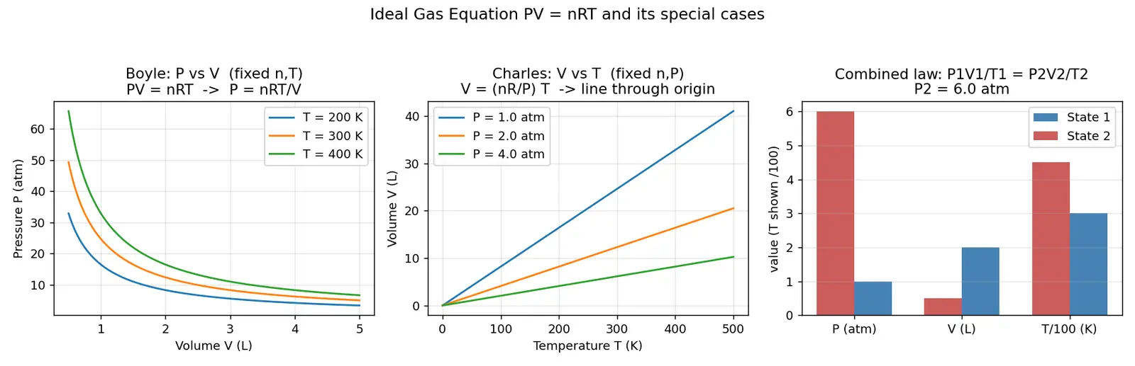 Figure — Combined gas law and ideal gas equation PV = nRT