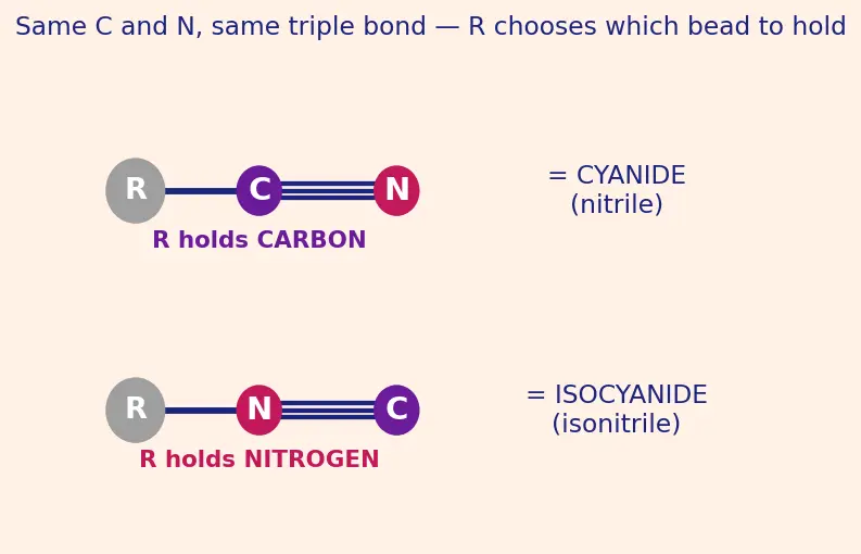 Figure — Cyanides and isocyanides