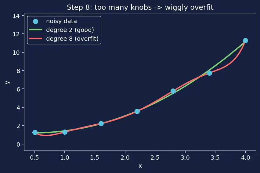 Figure — Polynomial regression