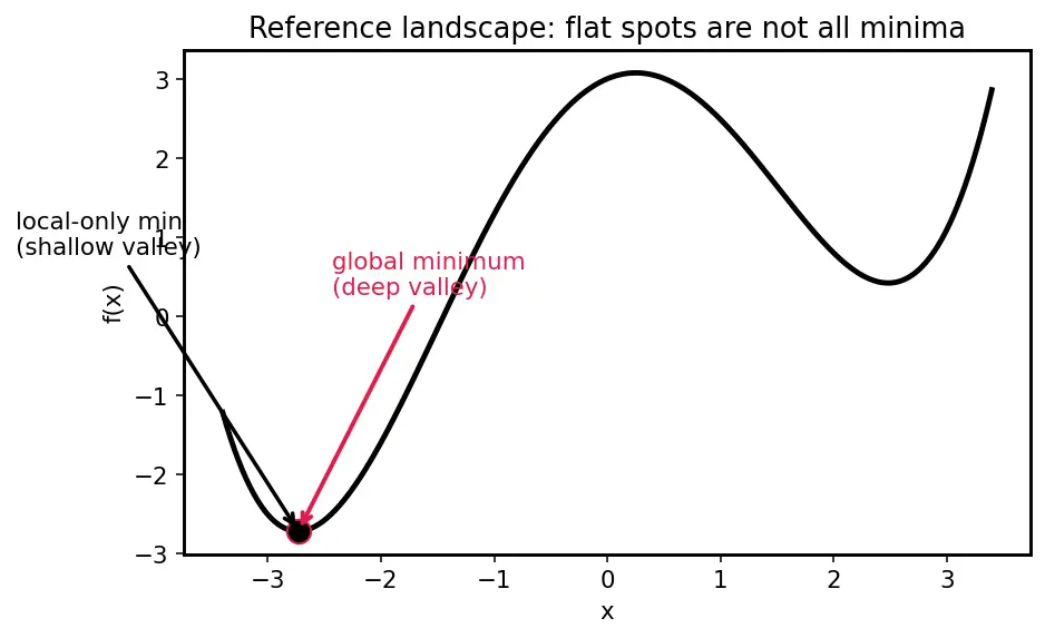 Figure — Local vs global minima - maxima