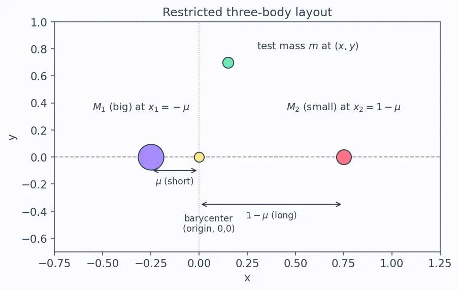 Figure — Lagrange points L1–L5 — derivation, stability