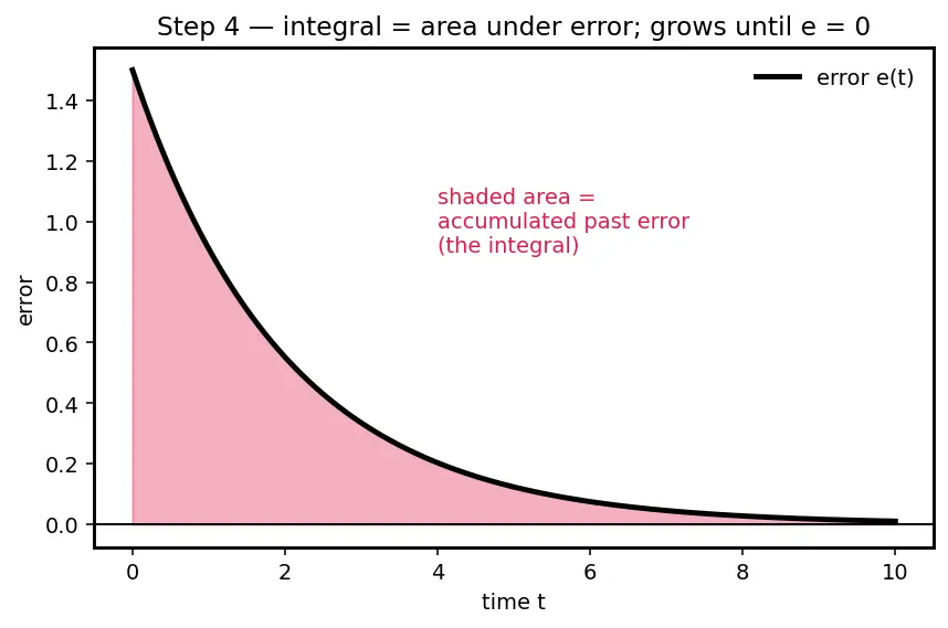 Figure — PID control — proportional, integral, derivative terms