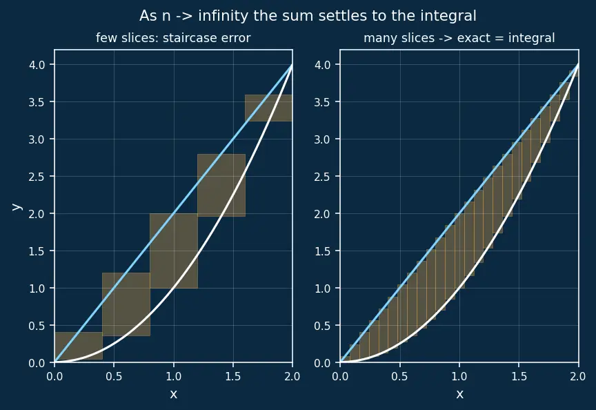 Figure — Area between curves — horizontal and vertical slices