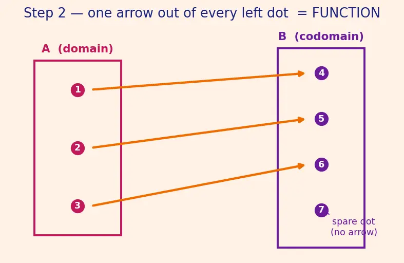 Figure — Concept of a function — input, output, mapping