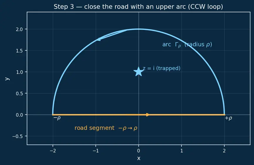 Figure — Residue theorem — computing real integrals