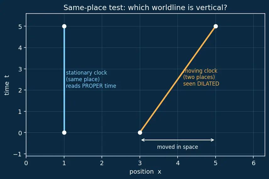 Figure — Time dilation — derivation, twin paradox