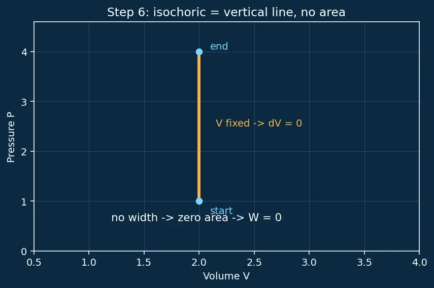 Figure — Work done in each process — derivation