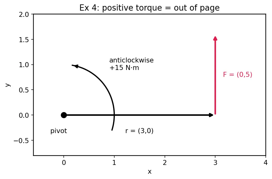 Figure — Torque τ = r × F — definition, physical meaning
