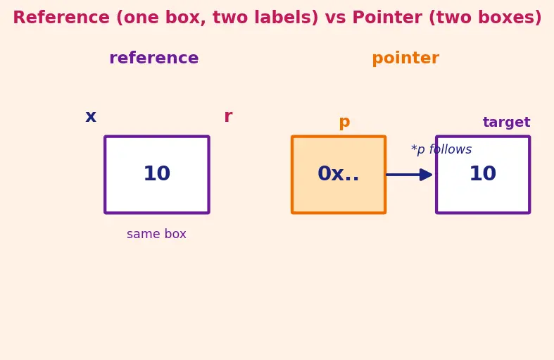 Figure — References — lvalue references, difference from pointers