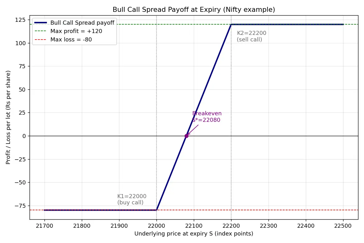 Figure — Understand bull call spread