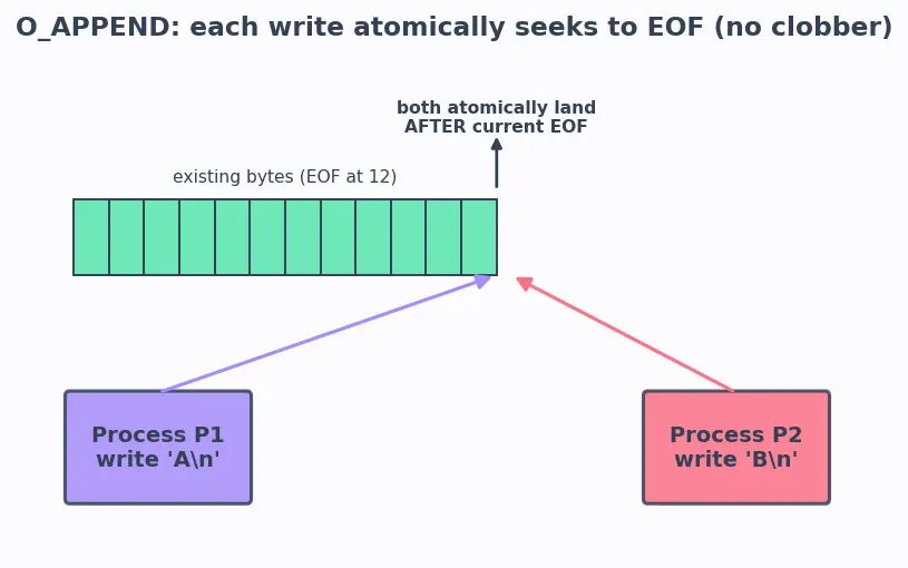 Figure — File operations — open, read, write, seek, close