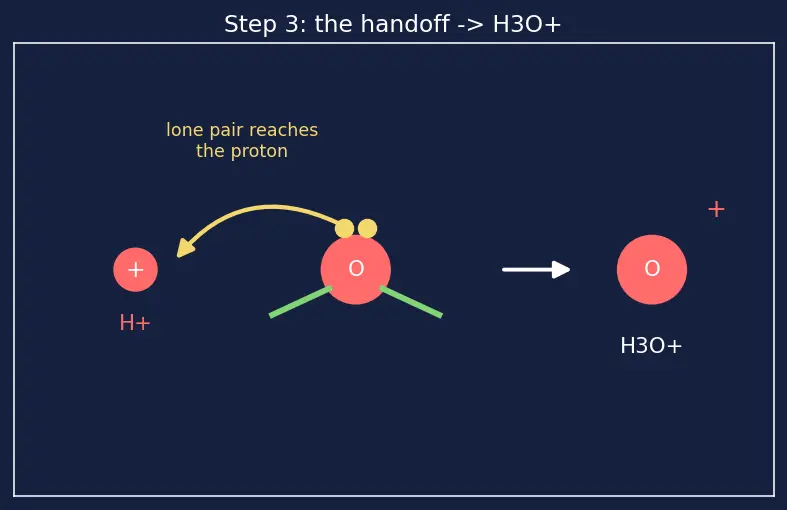 Figure — Acids and bases — Arrhenius, Brønsted-Lowry, Lewis definitions