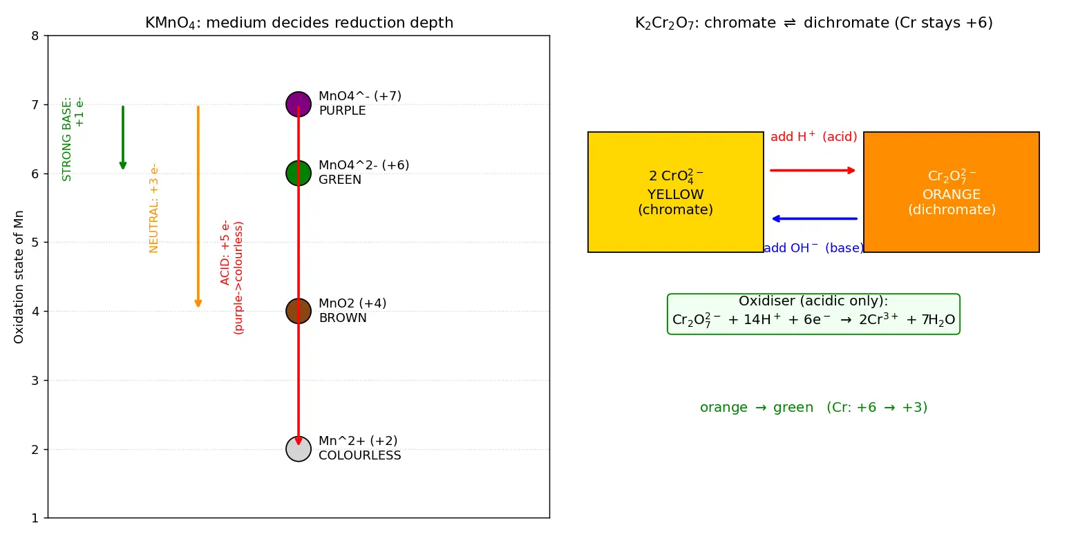 Figure — Important compounds — KMnO₄, K₂Cr₂O₇ — preparation, oxidizing reactions