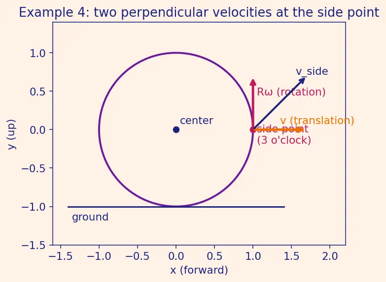 Figure — Rolling without slipping — v = Rω condition
