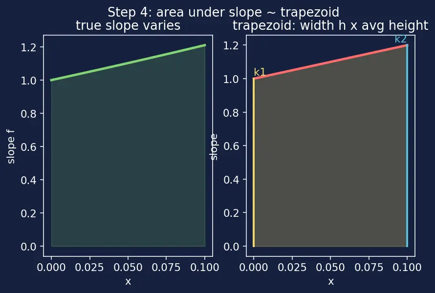 Figure — Modified Euler (Heun's method)