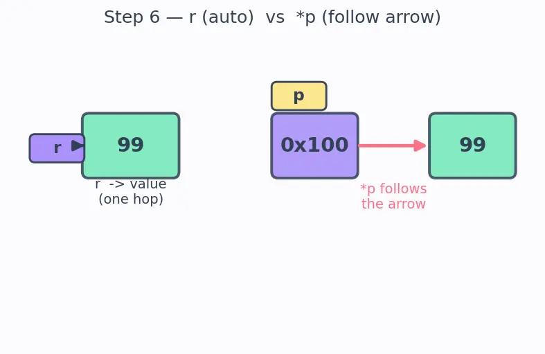 Figure — References — lvalue references, difference from pointers