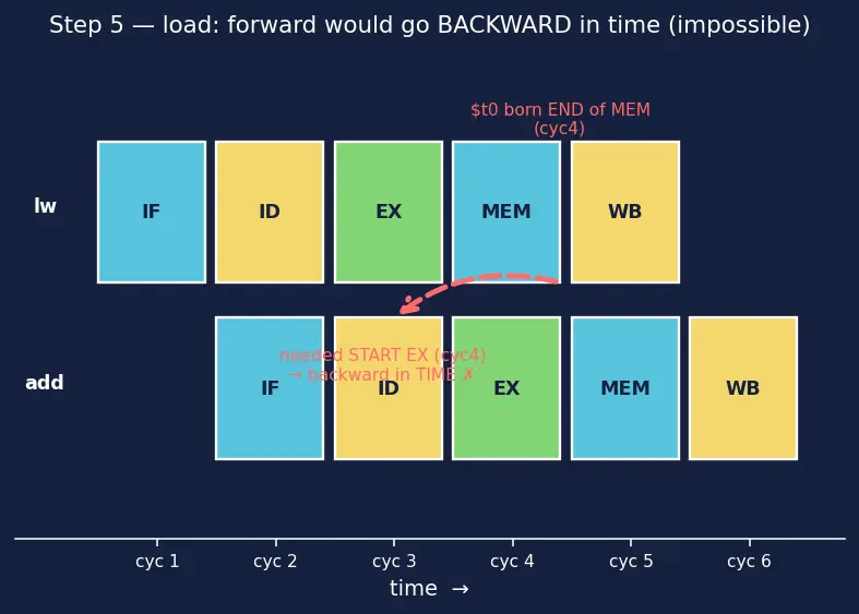 Figure — Hazard mitigation — stalling, forwarding - bypassing, branch prediction