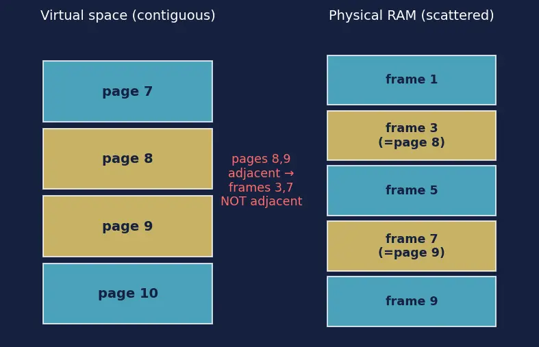 Figure — Virtual memory and paging